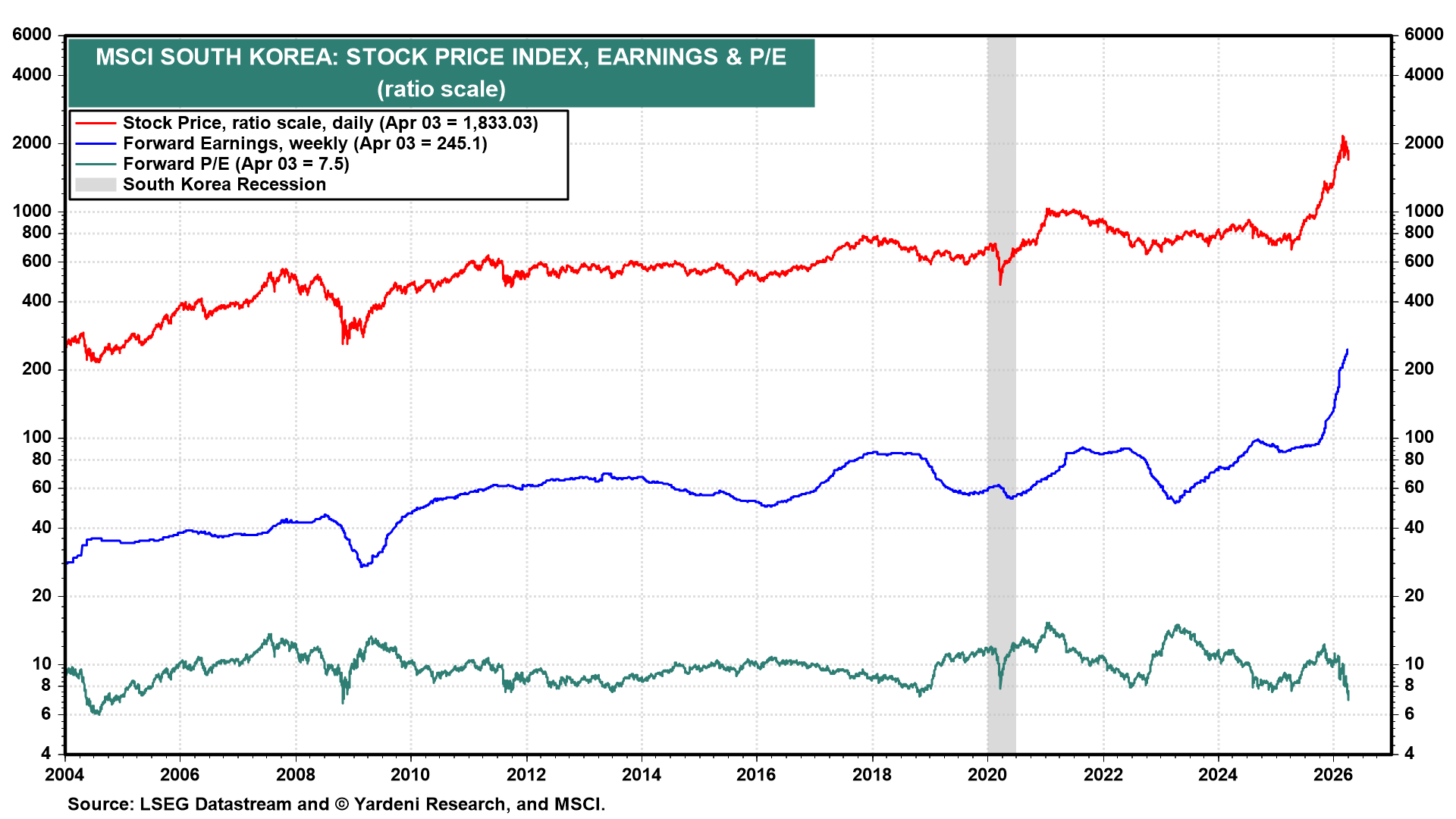 Figure 11: MSCI SOUTH KOREA: STOCK PRICE INDEX, EARNINGS & P/E