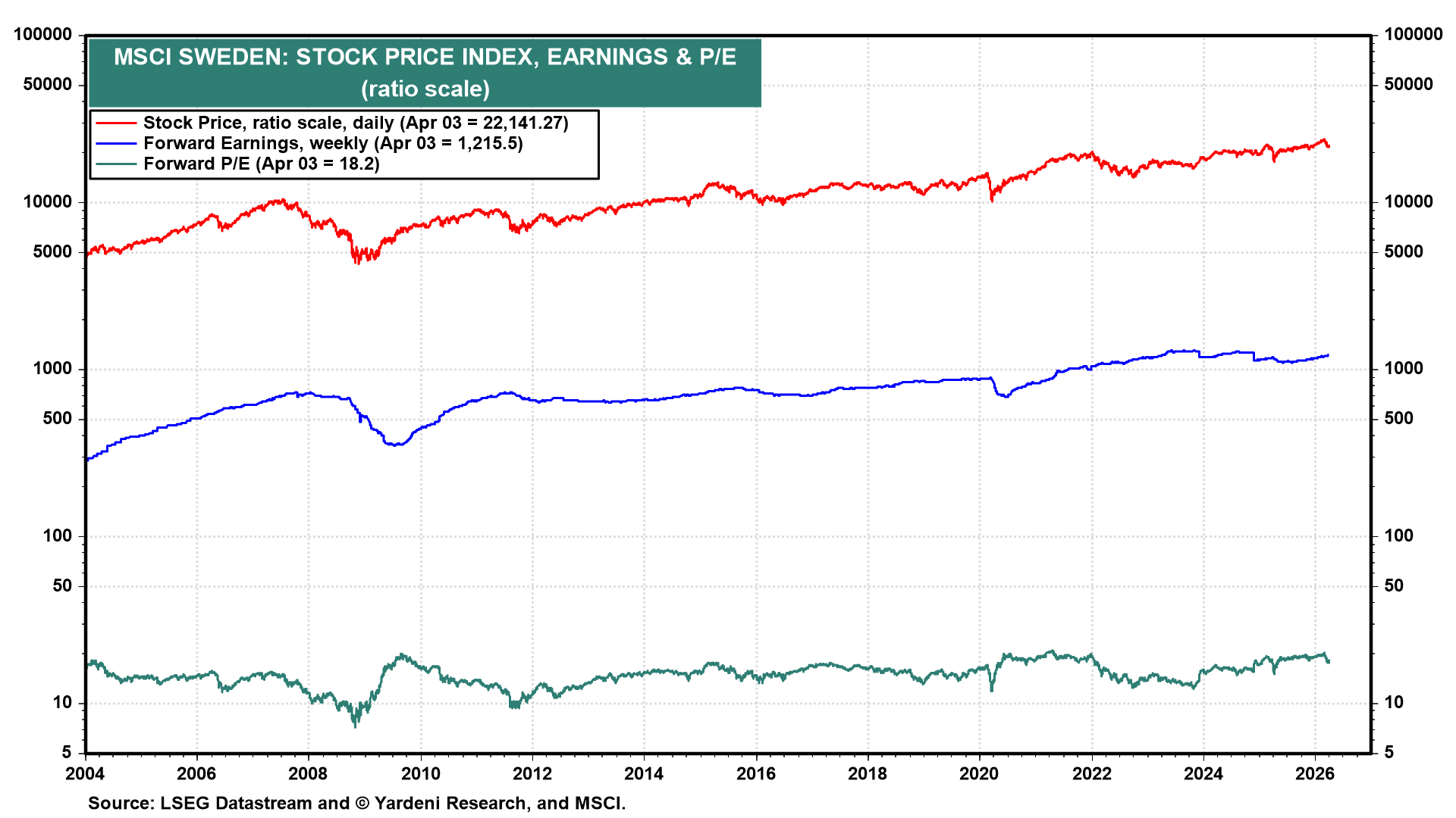 Figure 11: MSCI SWEDEN: STOCK PRICE INDEX, EARNINGS & P/E