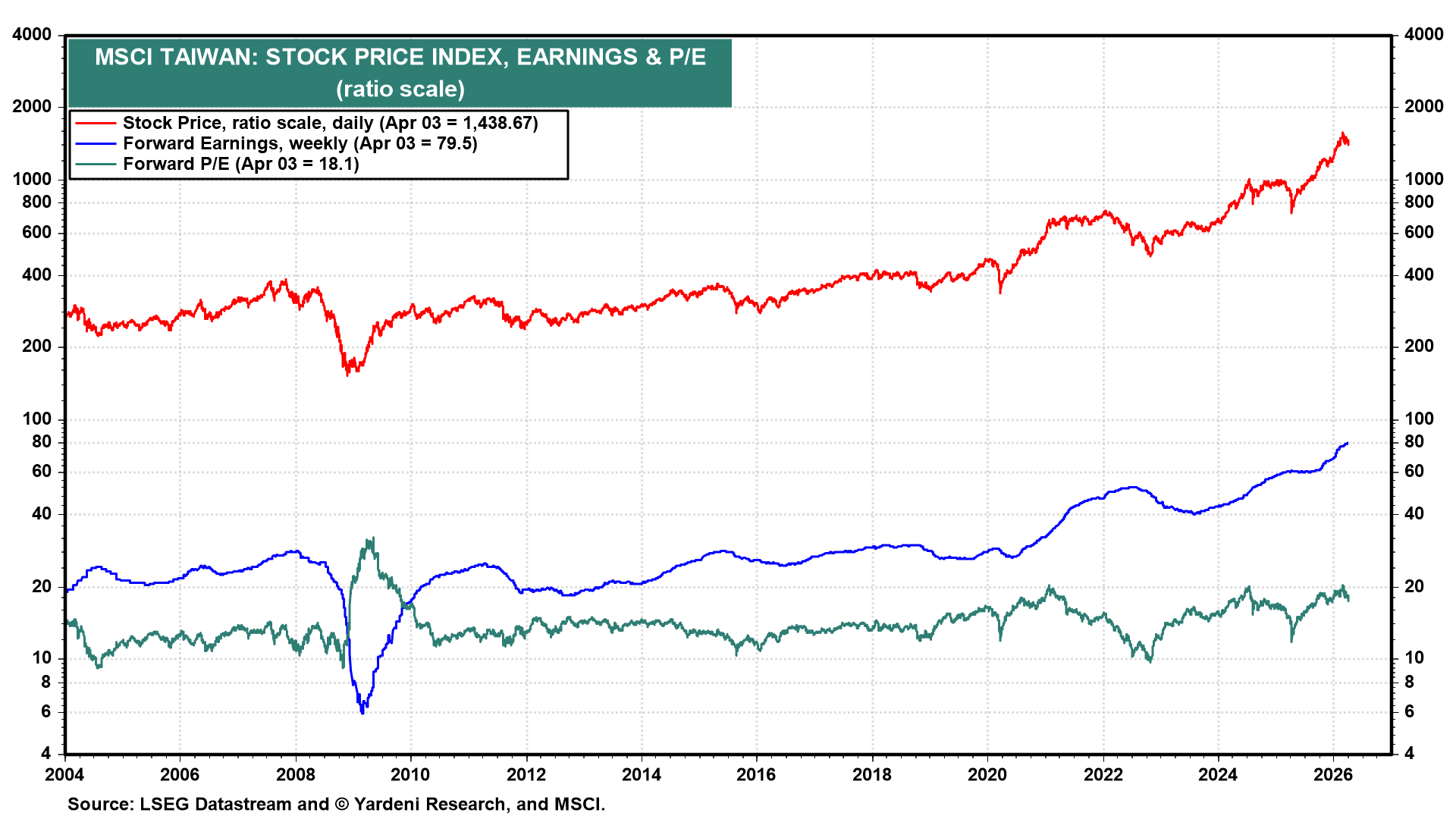 Figure 11: MSCI TAIWAN: STOCK PRICE INDEX, EARNINGS & P/E