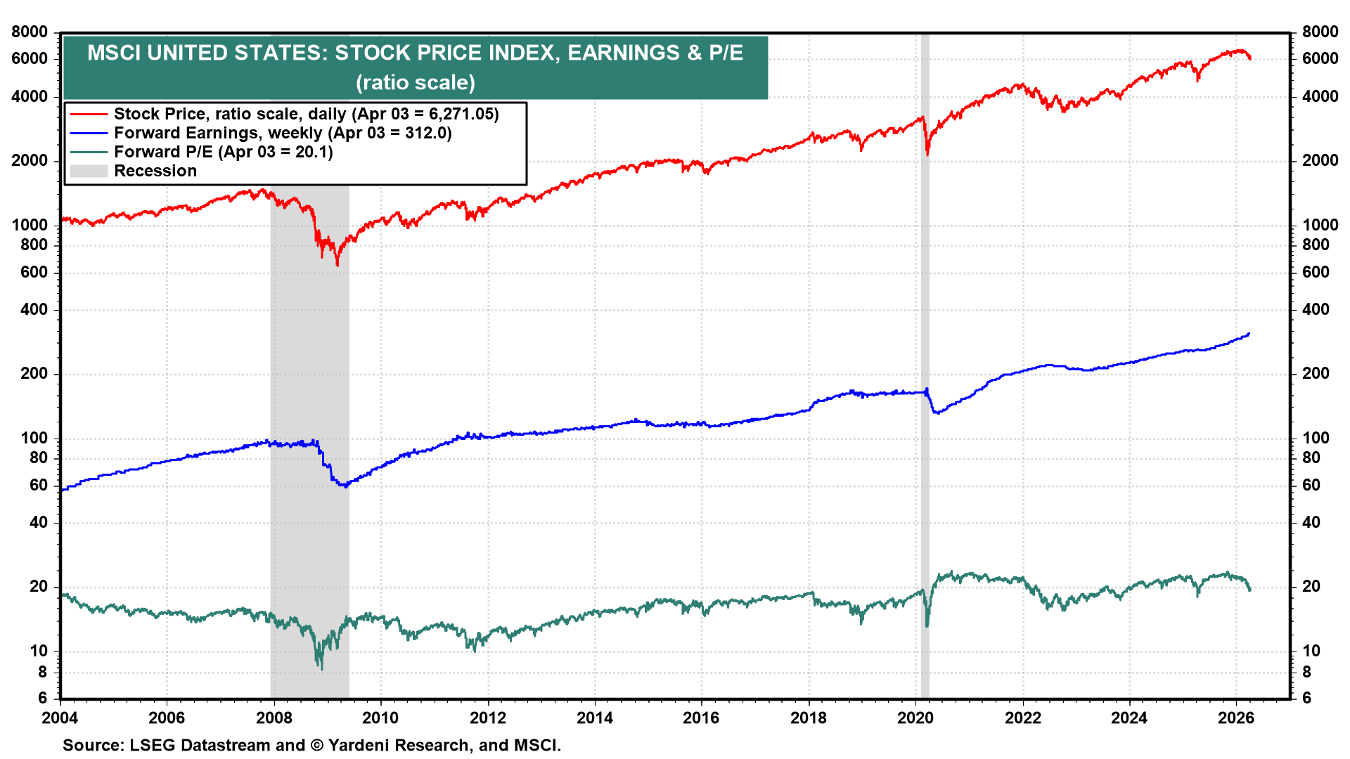 Figure 11: MSCI UNITED STATES: STOCK PRICE INDEX, EARNINGS & P/E