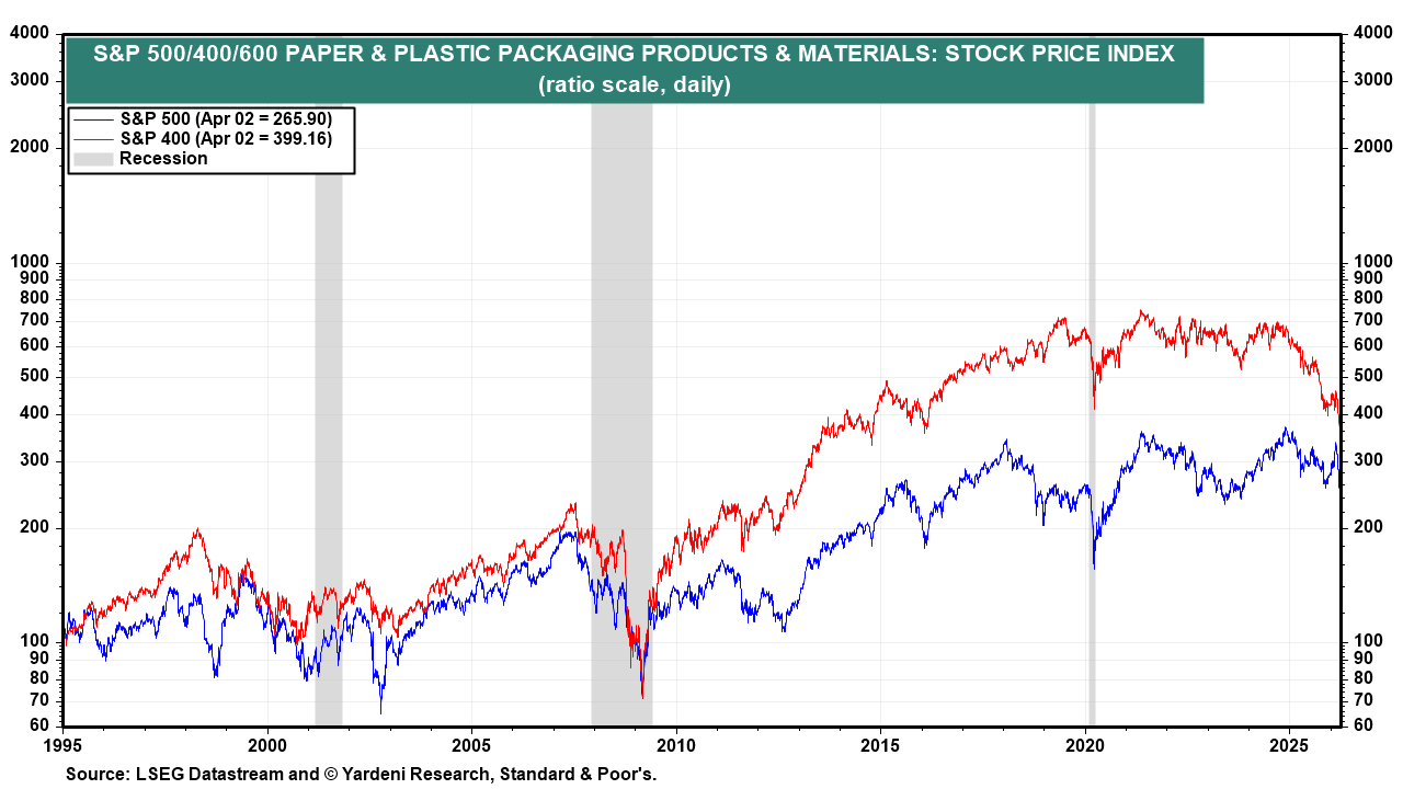 Figure 13: S&P 500/400/600 PAPER & PLASTIC PACKAGING PRODUCTS & MATERIALS: STOCK PRICE INDEX