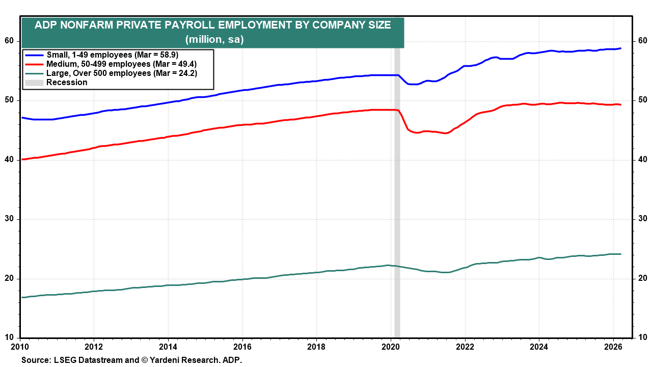 Figure 4: ADP NONFARM PRIVATE PAYROLL EMPLOYMENT BY COMPANY SIZE