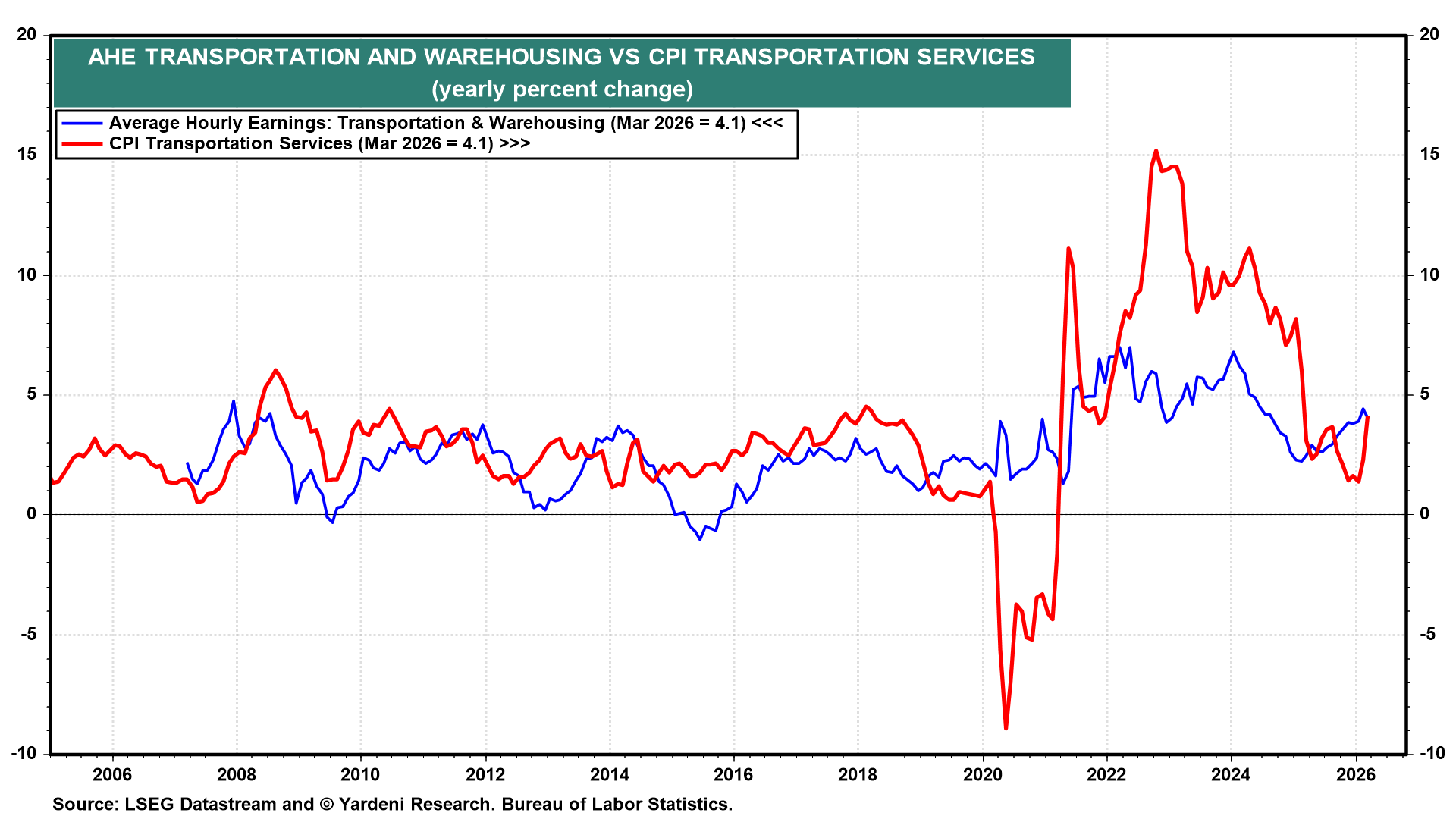 Figure 9: AHE TRANSPORTATION AND WAREHOUSING VS CPI TRANSPORTATION SERVICES