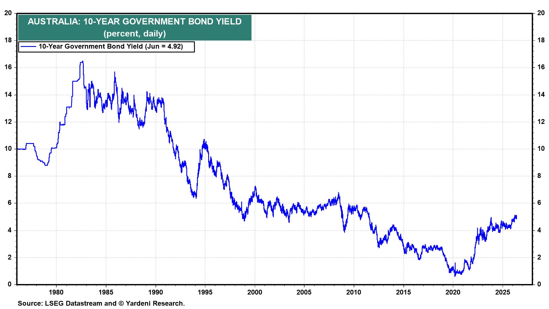 Figure 11: AUSTRALIA: 10-YEAR GOVERNMENT BOND YIELD