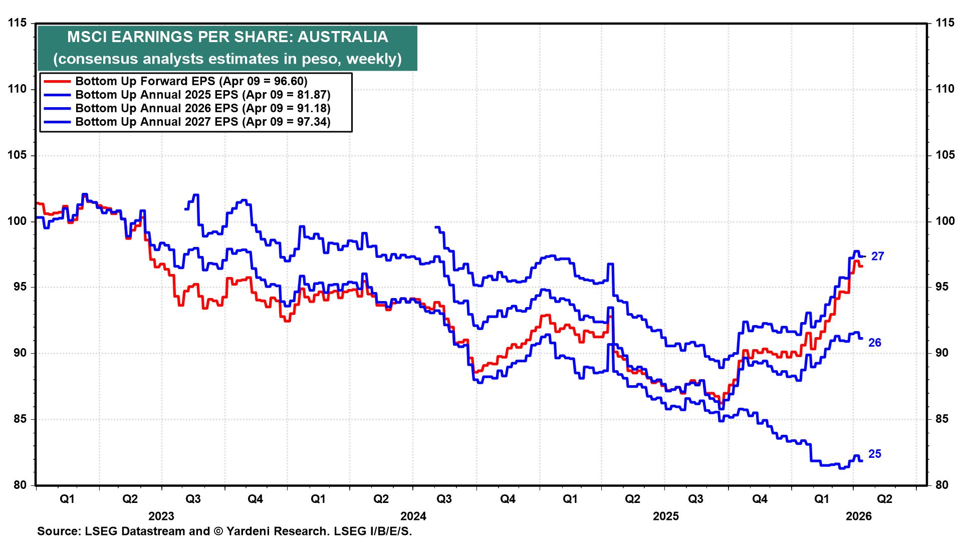 MSCI EARNINGS PER SHARE: AUSTRALIA