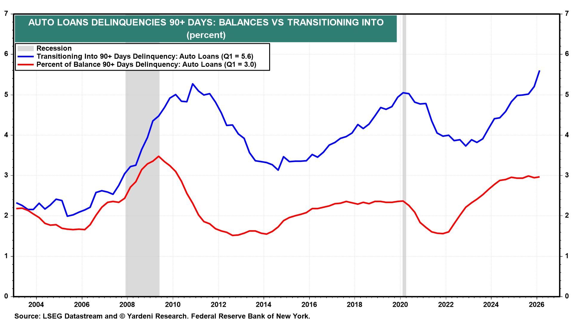 Figure 27: AUTO LOANS DELINQUENCIES 90+ DAYS: BALANCES VS TRANSITIONING INTO