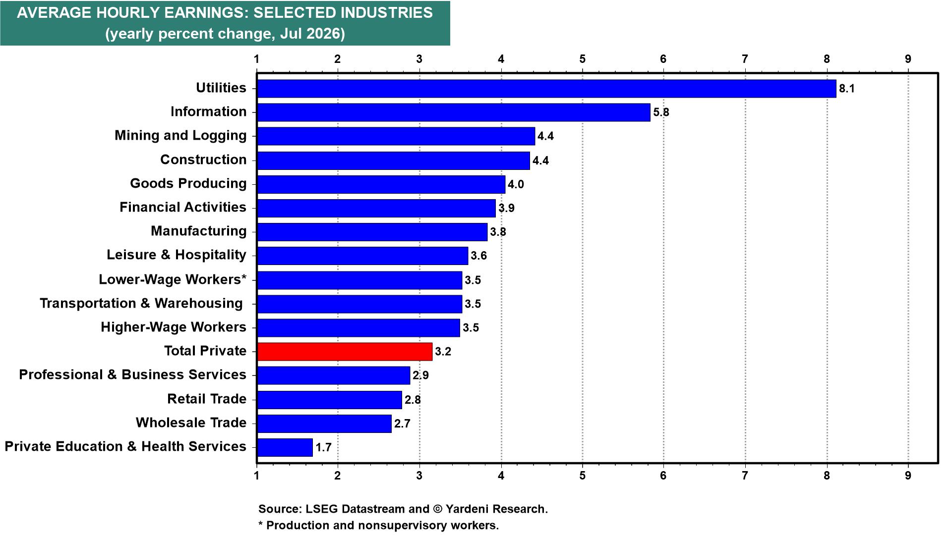 Figure 11: AVERAGE HOURLY EARNINGS: SELECTED INDUSTRIES
