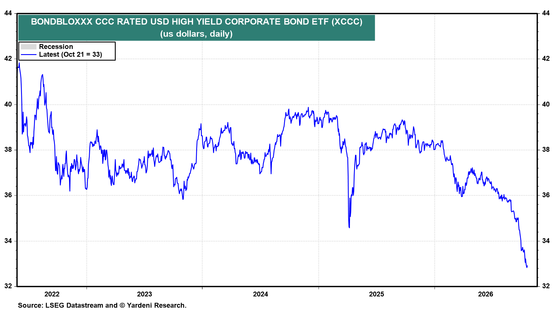 Figure 8: BONDBLOXXXX CCC RATED USD HIGH YIELD CORPORATE BOND ETF (XCCC)