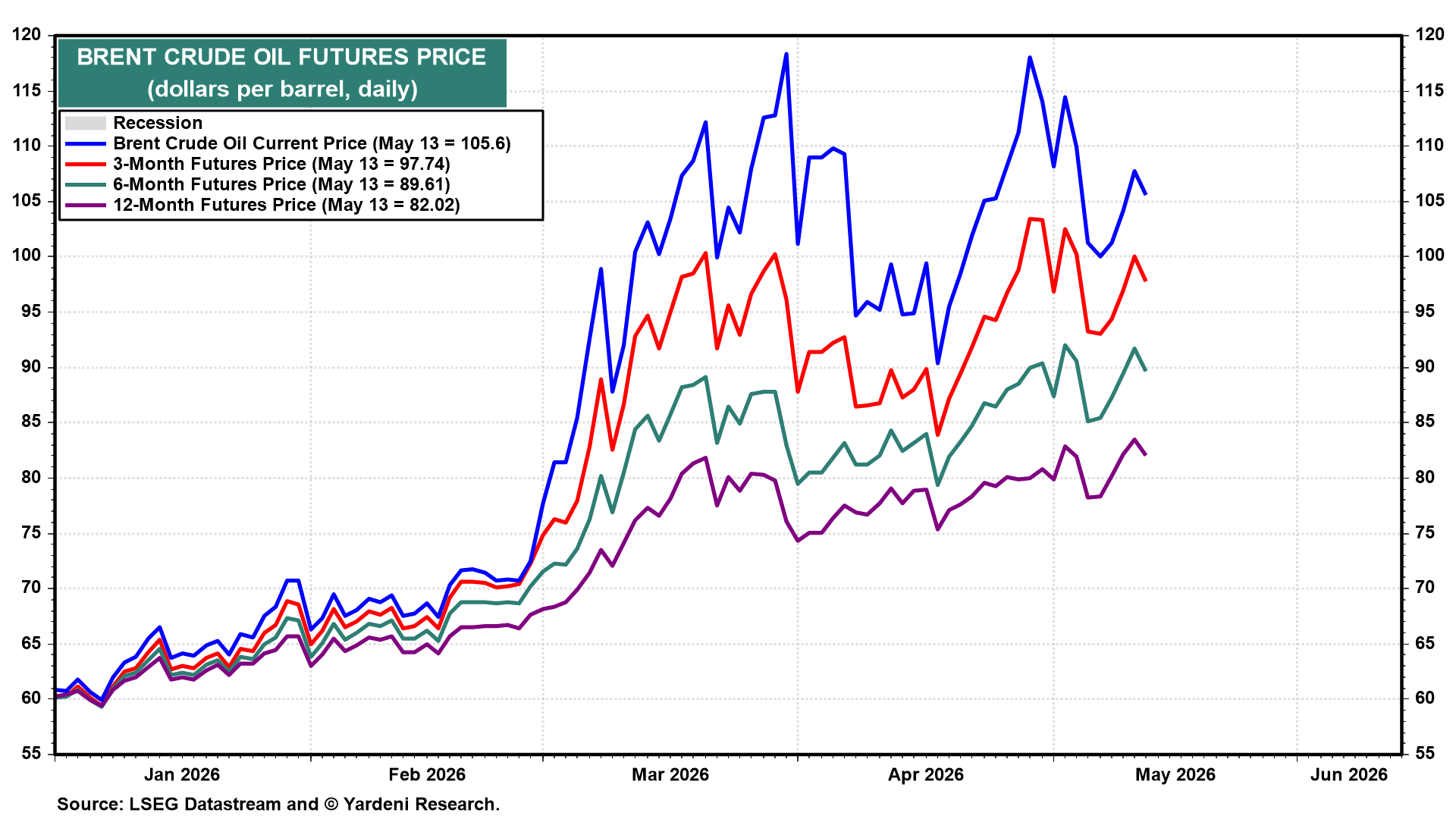 Figure 12: BRENT CRUDE OIL FUTURES PRICE