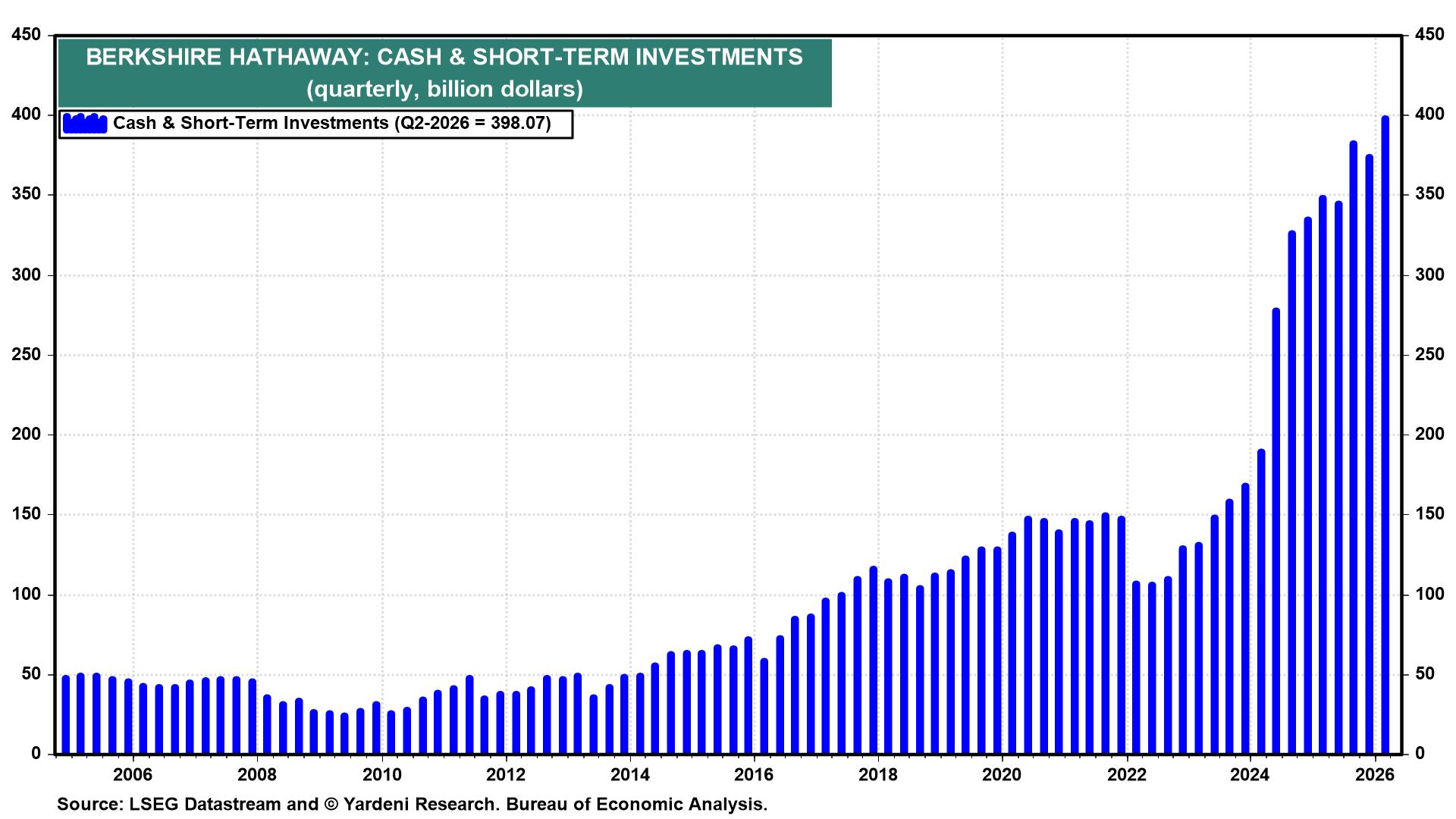 Figure 9: BERKSHIRE HATHAWAY: CASH & SHORT-TERM INVESTMENTS