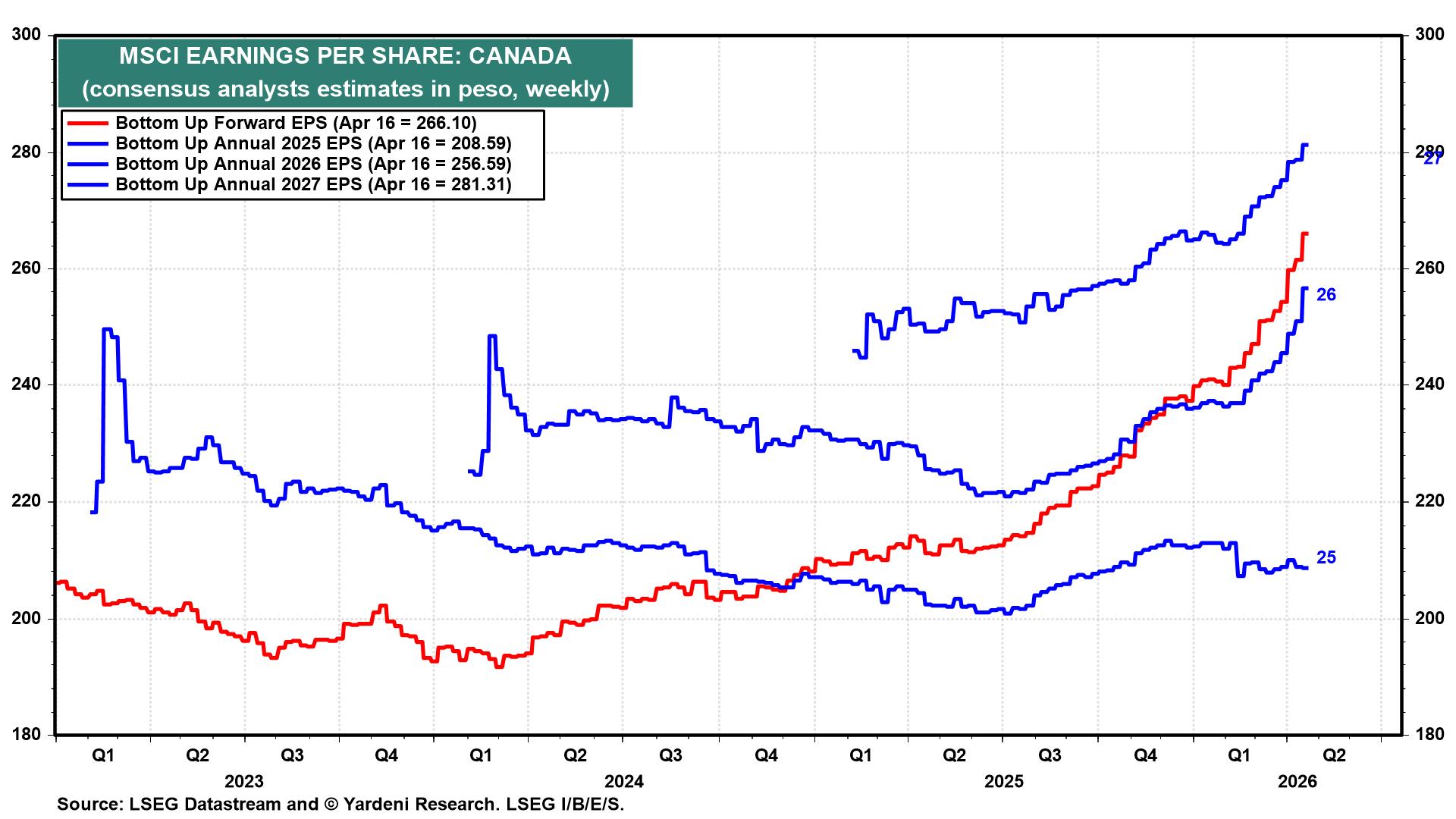 MSCI EARNINGS PER SHARE: CANADA