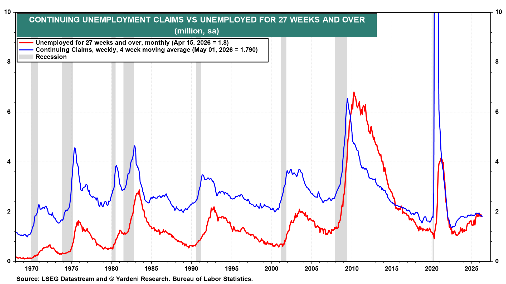 Figure 22: CONTINUING UNEMPLOYMENT CLAIMS VS UNEMPLOYED FOR 27 WEEKS AND OVER
