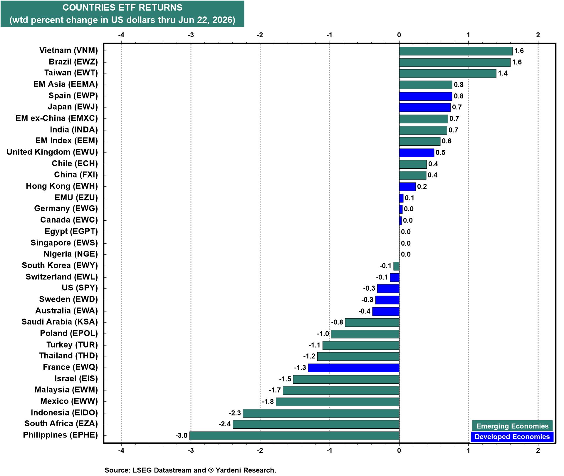 Figure 3: COUNTRIES ETF RETURNS