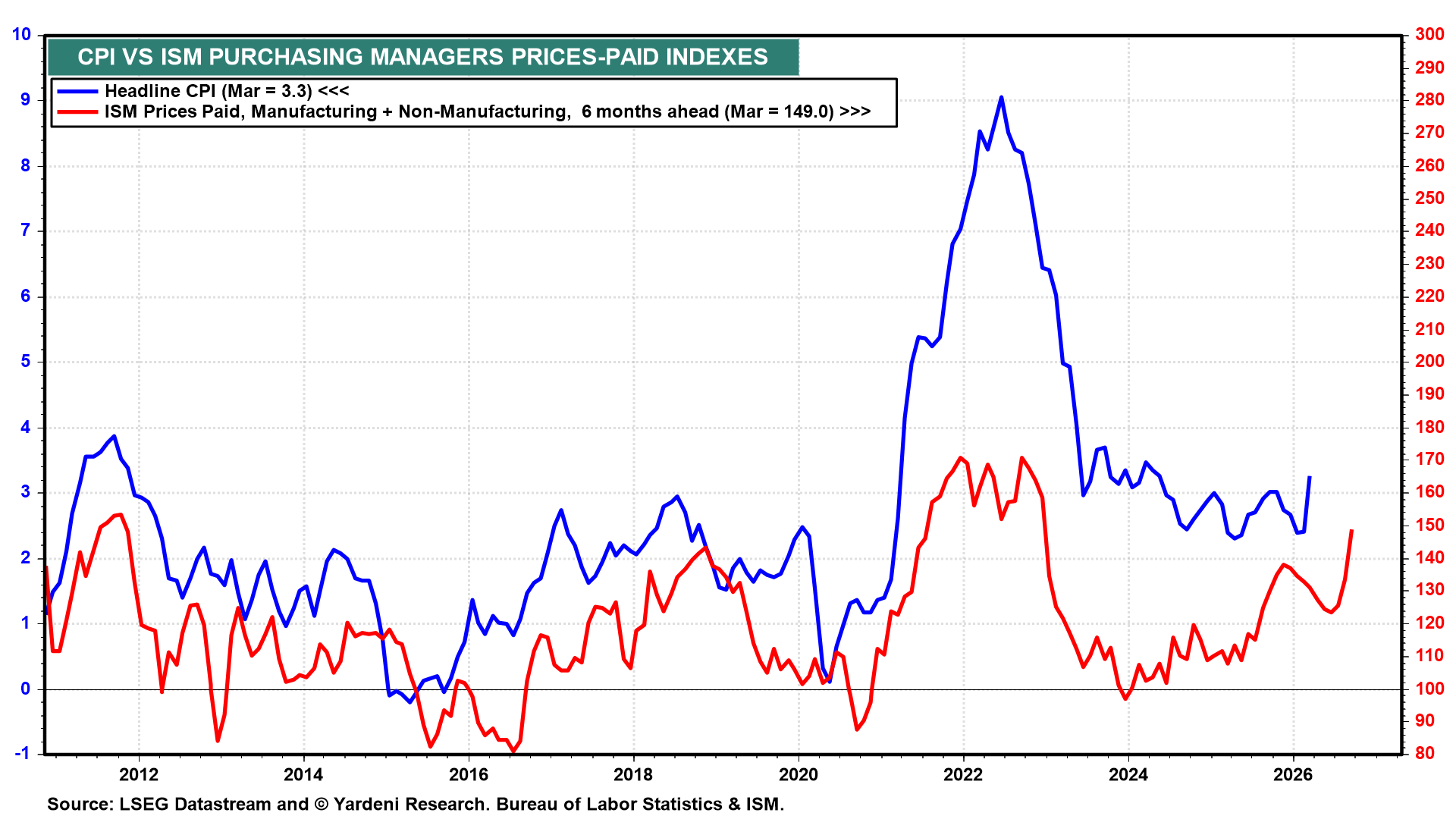 Figure 28: CPI VS ISM PURCHASING MANAGERS PRICES-PAID INDEXES