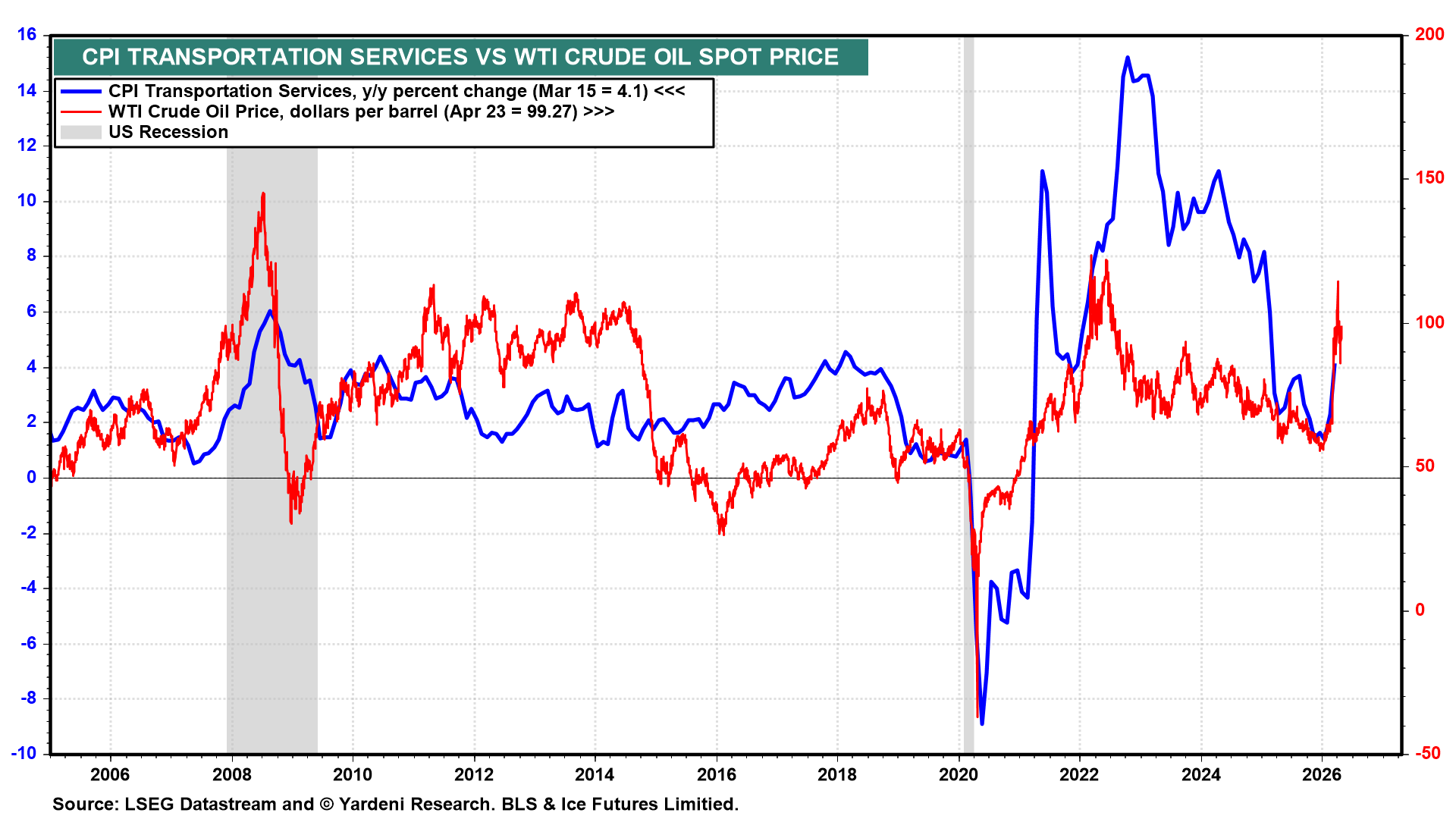 Figure 7: CPI TRANSPORTATION SERVICES VS WTI CRUDE OIL SPOT PRICE