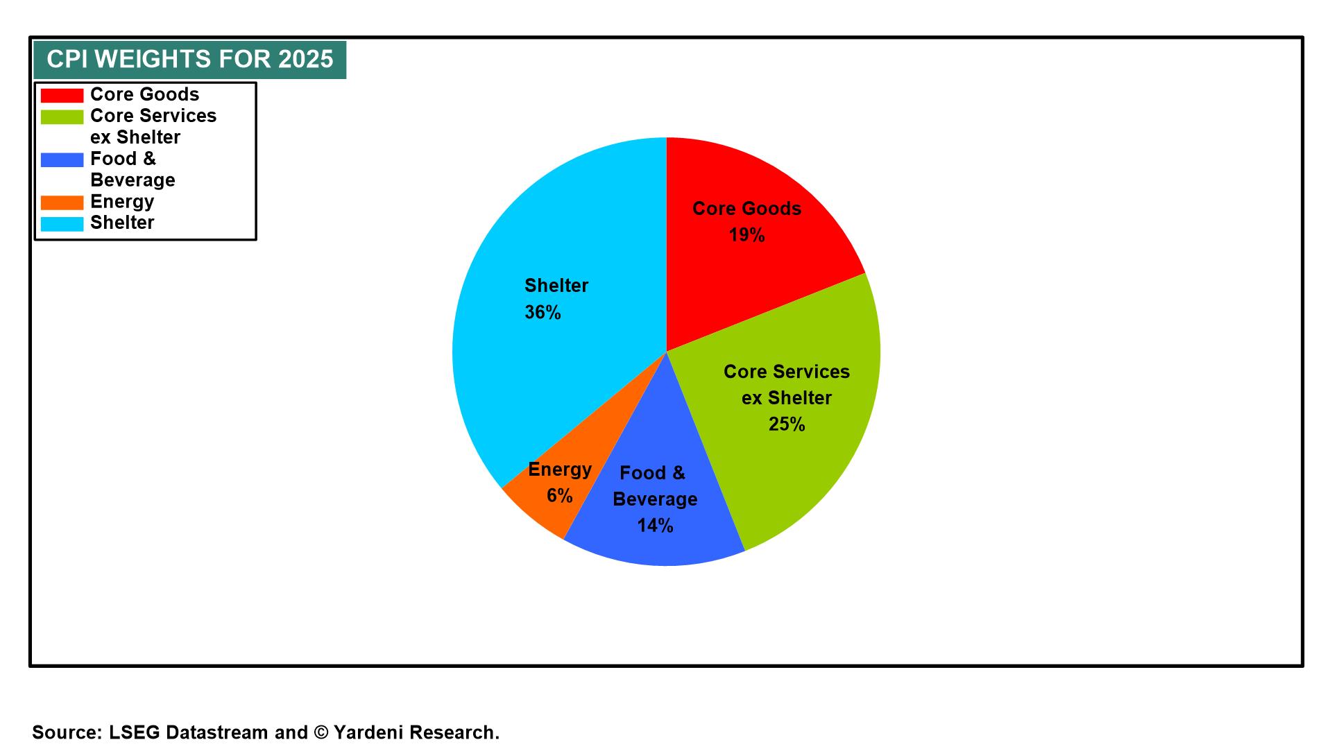 Figure 29: CPI WEIGHTS FOR 2025