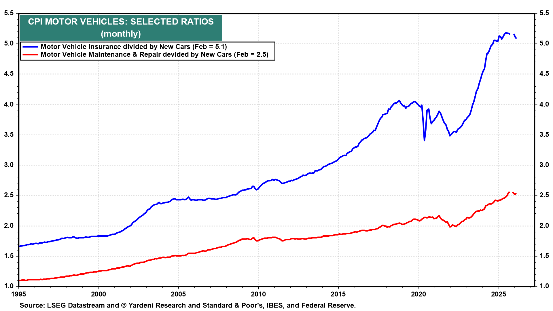 Figure 26: CPI MOTOR VEHICLES: SELECTED RATIOS
