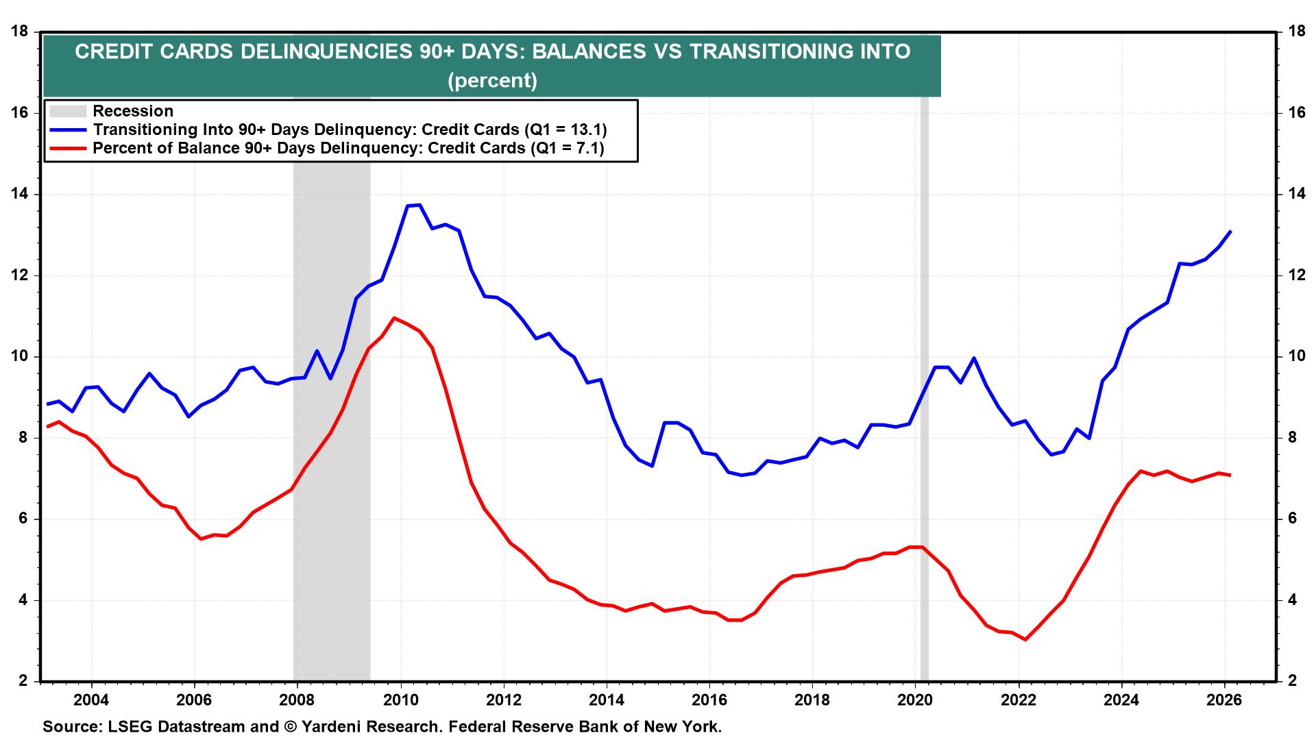 Figure 26: CREDIT CARDS DELINQUENCIES 90+ DAYS: BALANCES VS TRANSITIONING INTO