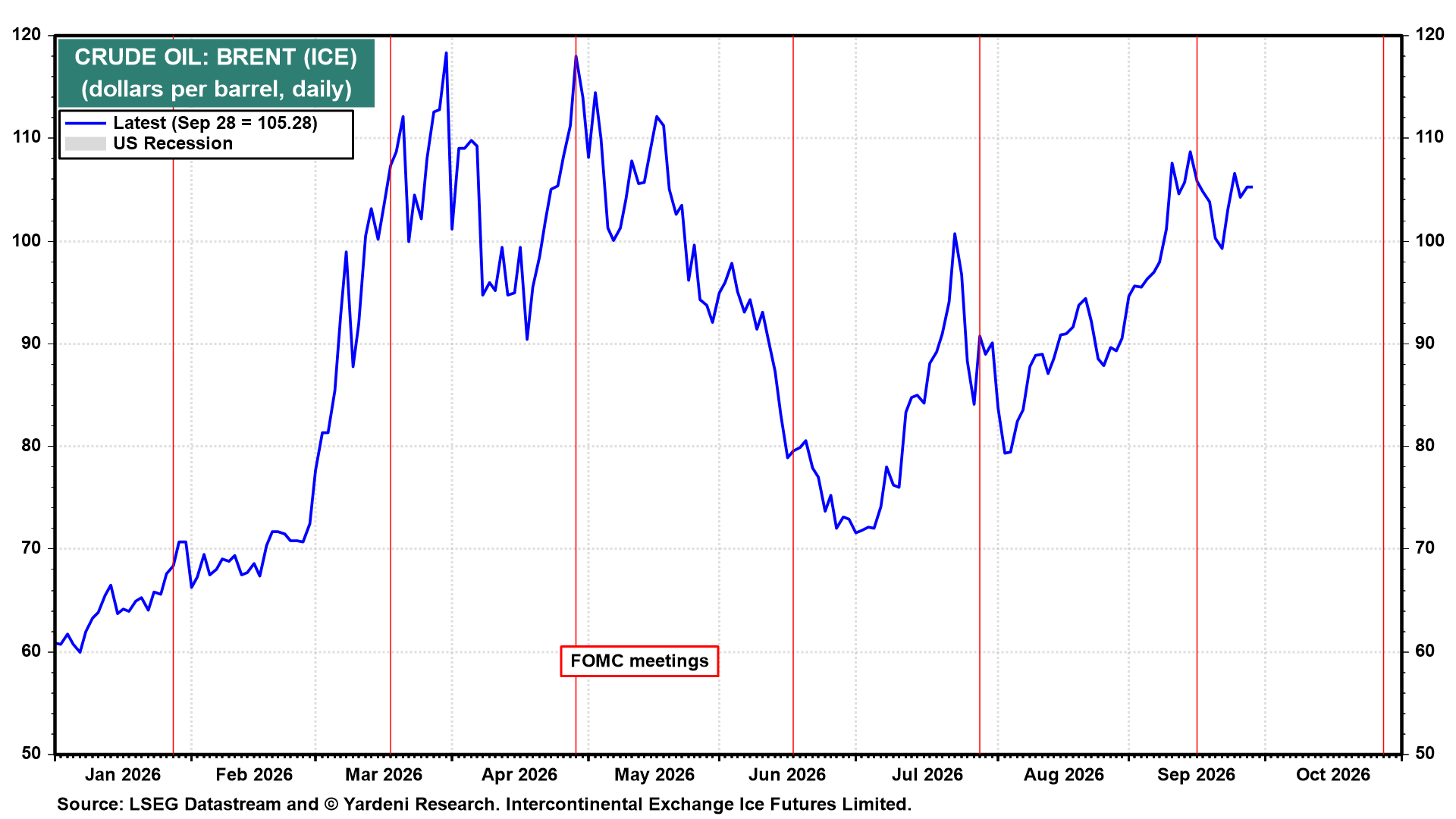 Figure 23: CRUDE OIL: BRENT (ICE)