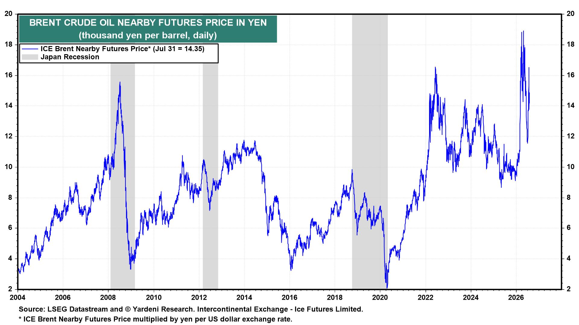 Figure 27: BRENT CRUDE OIL NEARBY FUTURES PRICE IN YEN