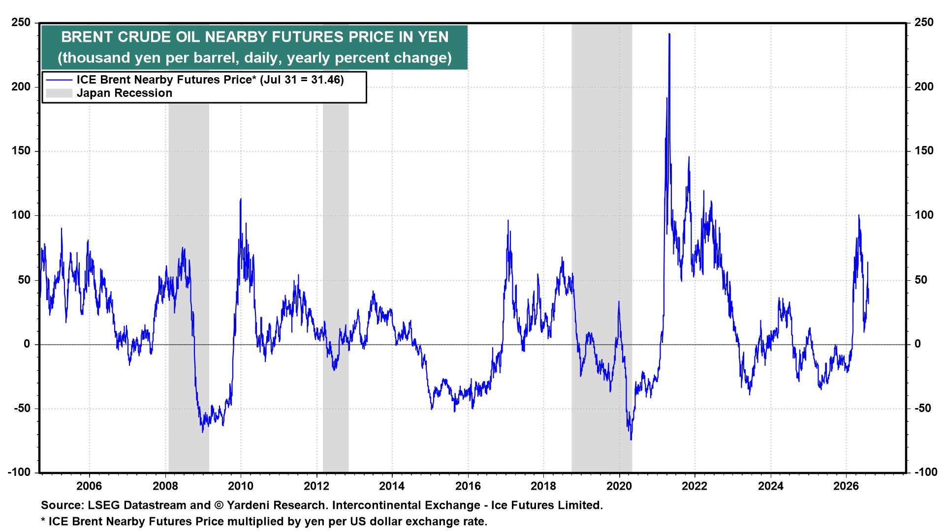 Figure 28: BRENT CRUDE OIL NEARBY FUTURES PRICE IN YEN