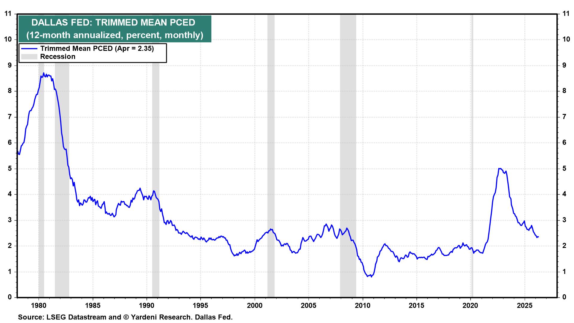 Figure 25: DALLAS FED: TRIMMED MEAN PCED