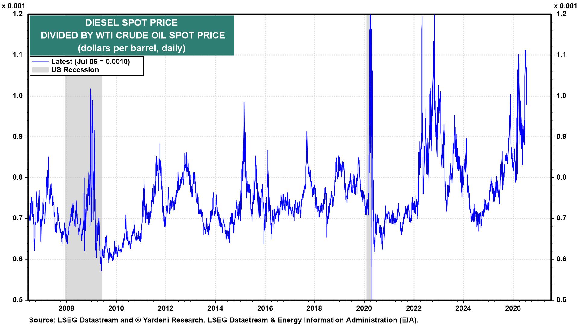 Figure 16: DIESEL SPOT PRICE DIVIDED BY WTI CRUDE OIL SPOT PRICE