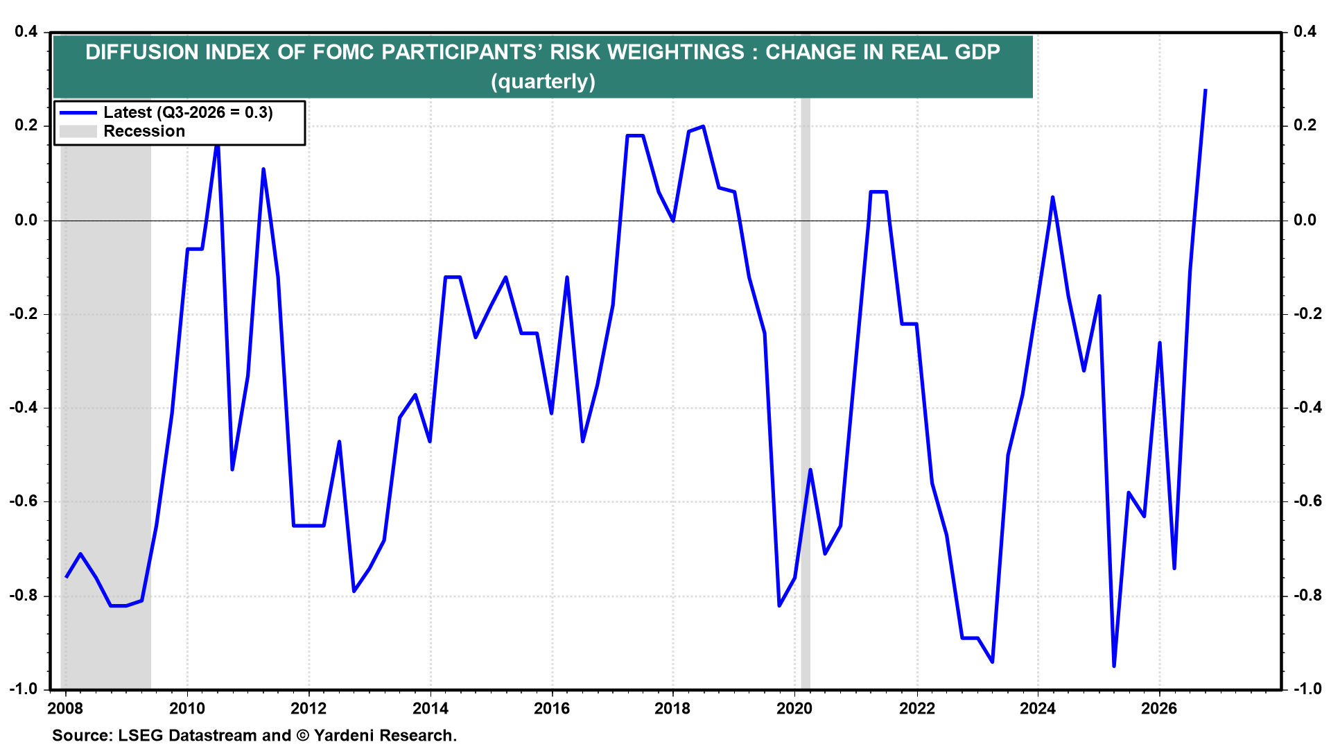 Figure 17: DIFFUSION INDEX OF FOMC PARTICIPANTS' RISK WEIGHTINGS : CHANGE IN REAL GDP