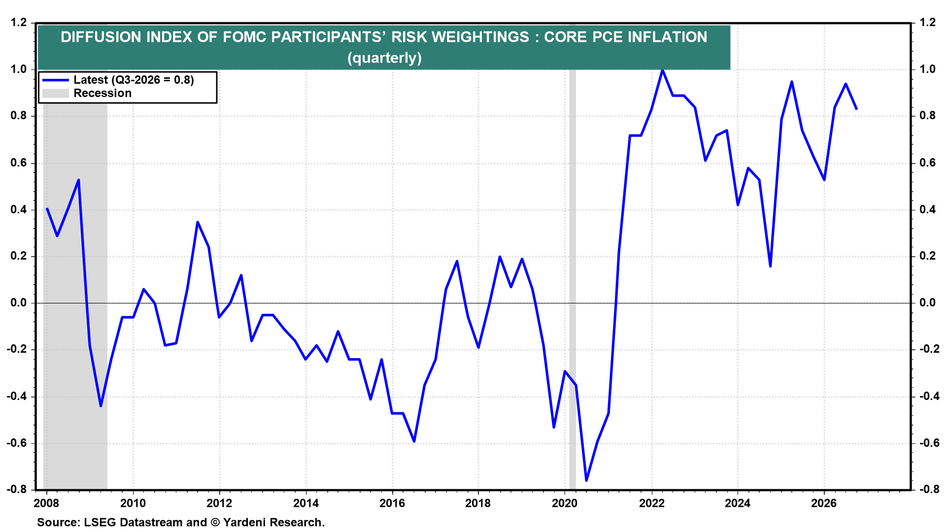 Figure 14: DIFFUSION INDEX OF FOMC PARTICIPANTS' RISK WEIGHTINGS : CORE PCE INFLATION