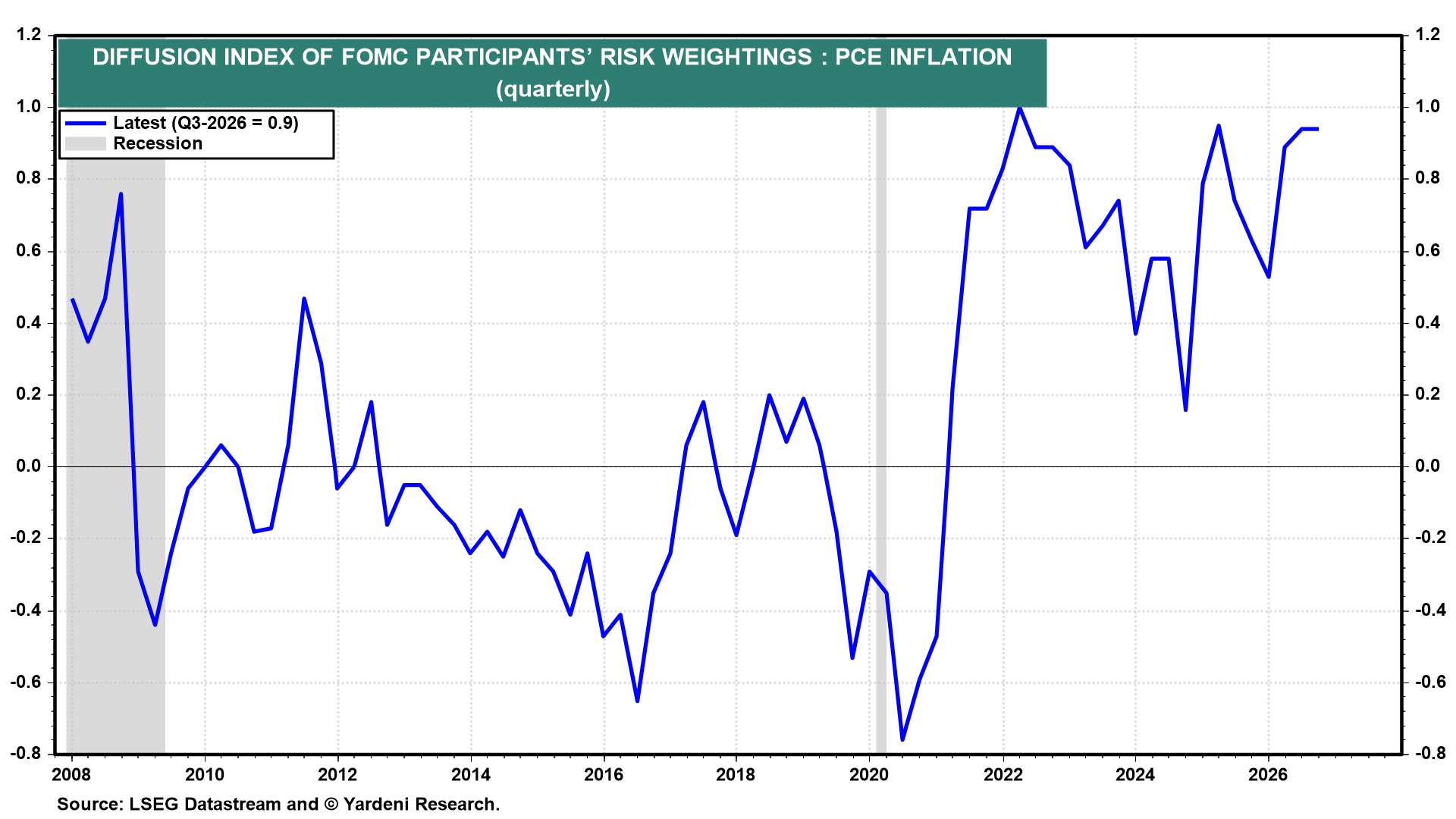Figure 15: DIFFUSION INDEX OF FOMC PARTICIPANTS' RISK WEIGHTINGS : PCE INFLATION