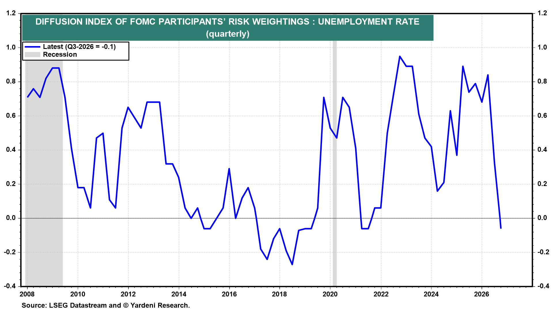 Figure 16: DIFFUSION INDEX OF FOMC PARTICIPANTS' RISK WEIGHTINGS : UNEMPLOYMENT RATE