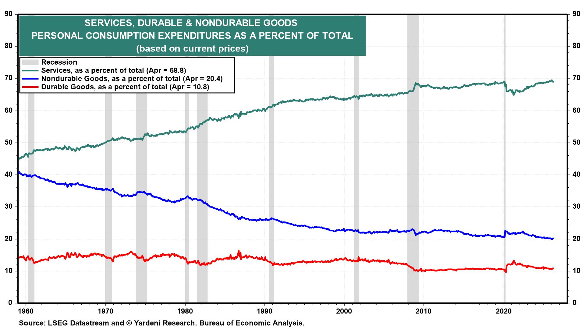 Figure 13: SERVICES, DURABLE & NONDURABLE GOODS PERSONAL CONSUMPTION EXPENDITURES AS A PERCENT OF TOTAL