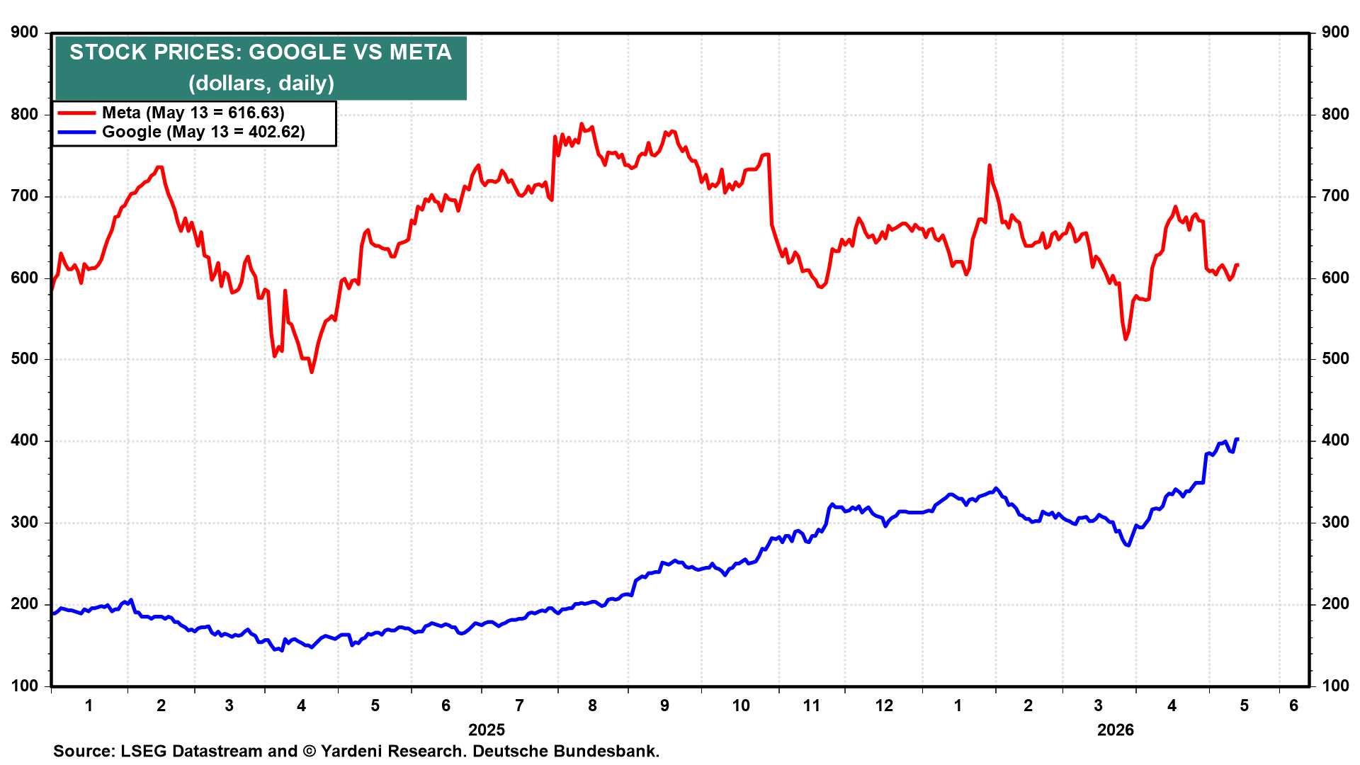 Figure 12: STOCK PRICES: GOOGLE VS META