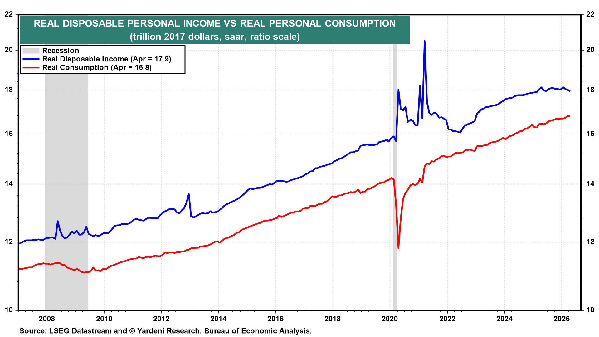 Figure 9: REAL DISPOSABLE PERSONAL INCOME VS REAL PERSONAL CONSUMPTION