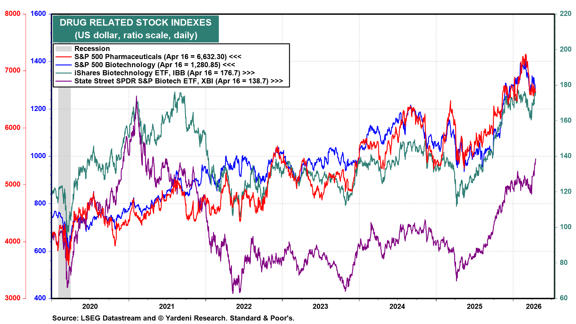 Figure 10: DRUG RELATED STOCK INDEXES