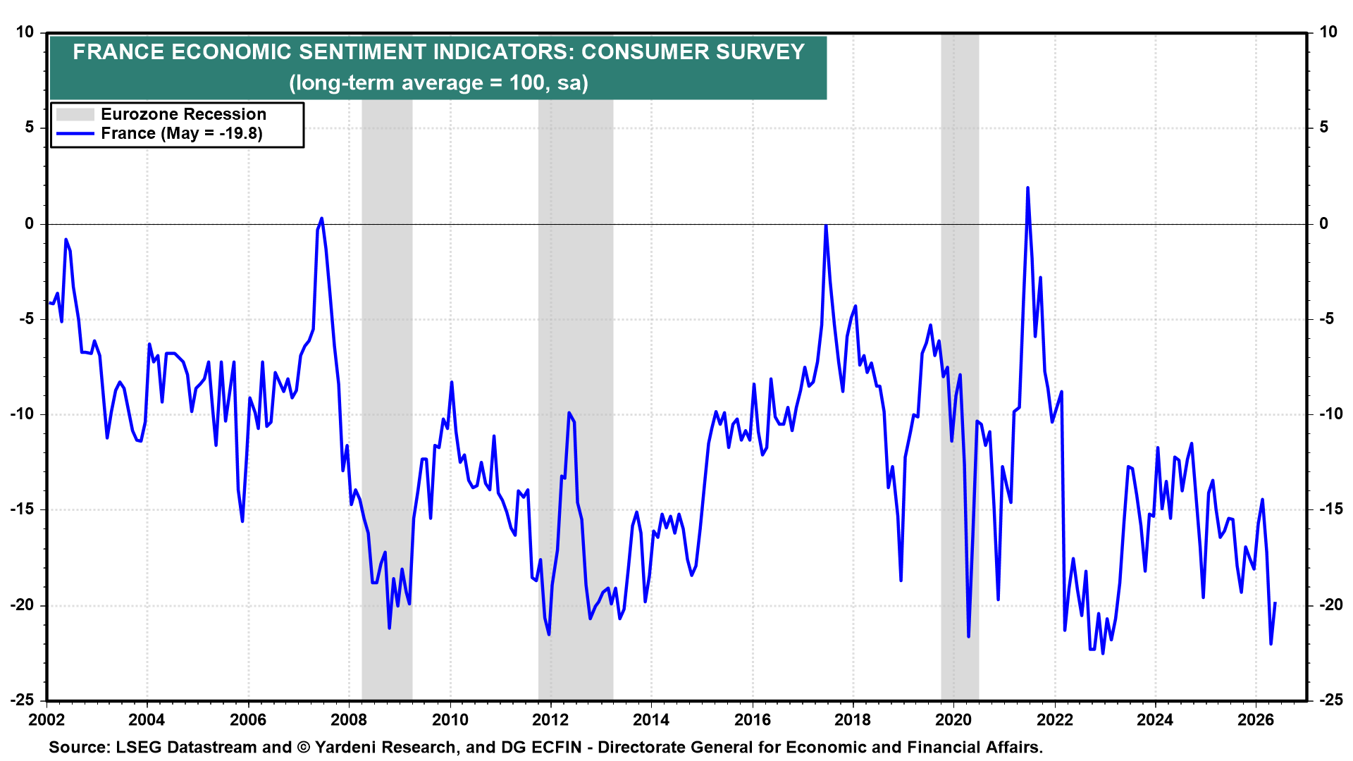 Figure 10: FRANCE ECONOMIC SENTIMENT INDICATORS: CONSUMER SURVEY