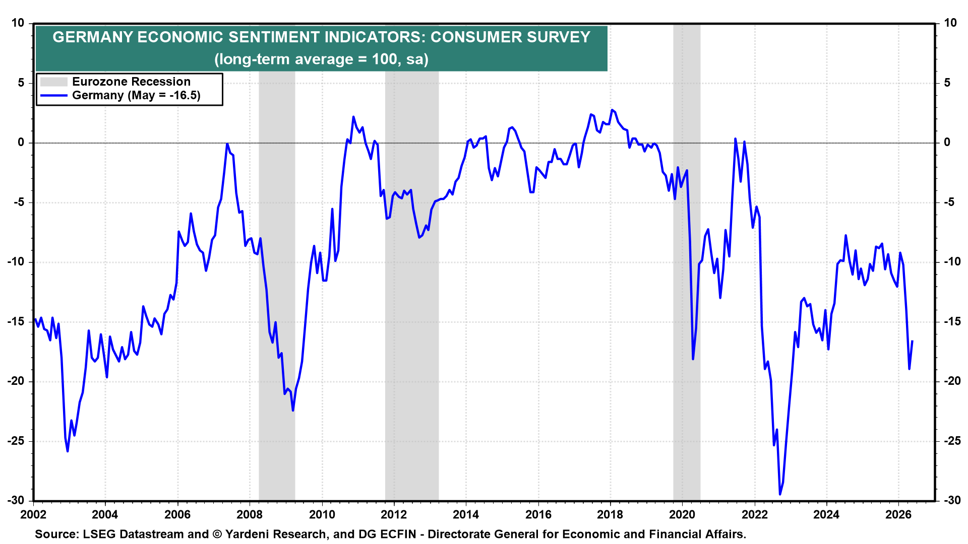 Figure 15: GERMANY ECONOMIC SENTIMENT INDICATORS: CONSUMER SURVEY