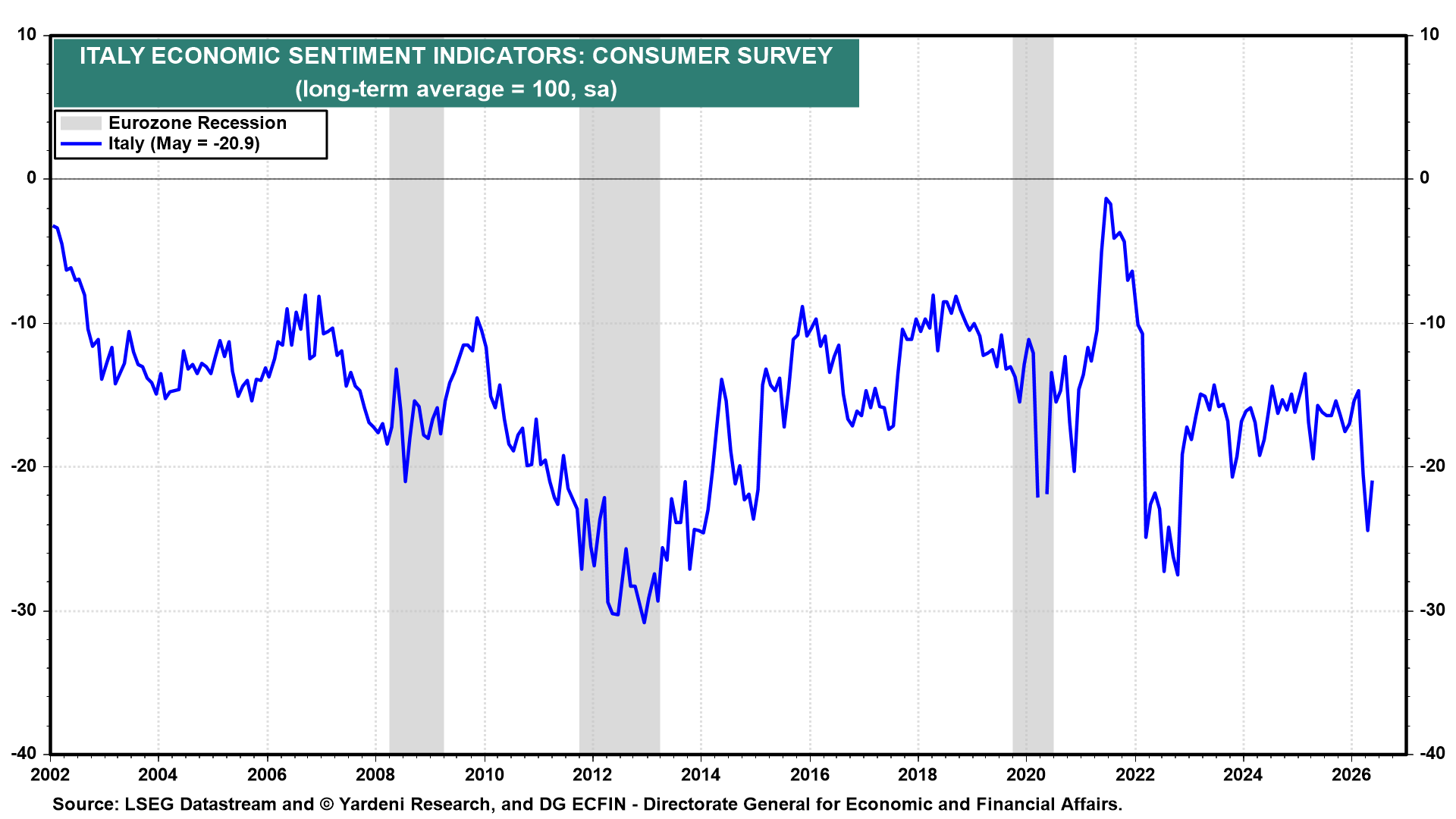 Figure 10: ITALY ECONOMIC SENTIMENT INDICATORS: CONSUMER SURVEY