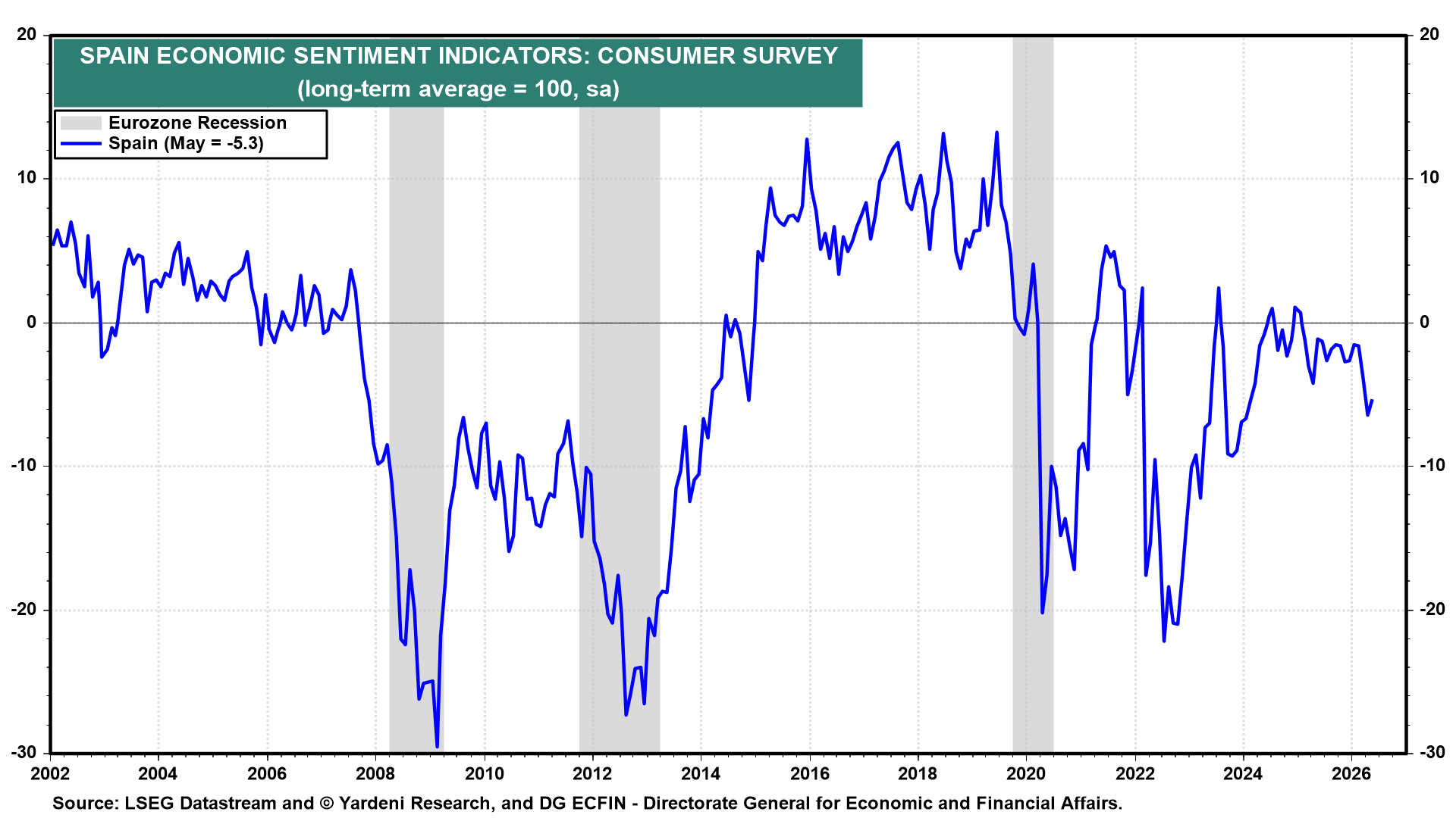 Figure 19: SPAIN ECONOMIC SENTIMENT INDICATORS: CONSUMER SURVEY