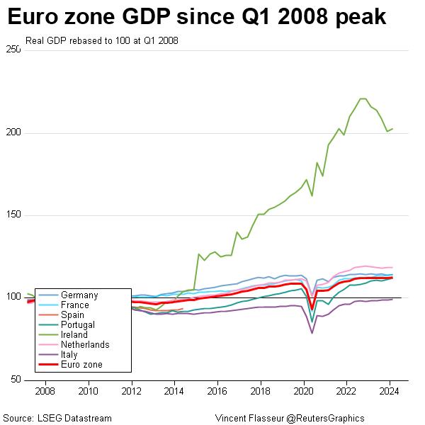 Euro zone GDP since Q1 2008
