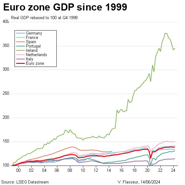 Euro zone GDP since introduction