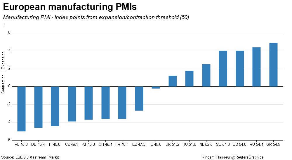 European manufacturing PMIs comparison