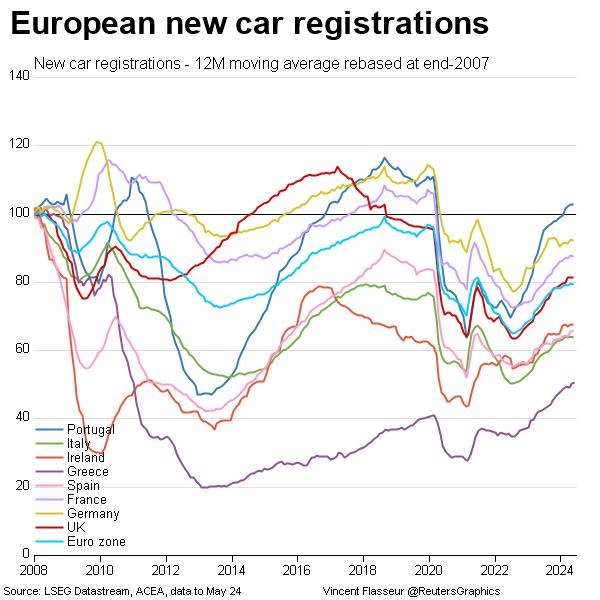 European new car registrations since 2007