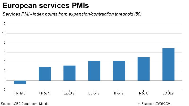 European services PMIs comparison