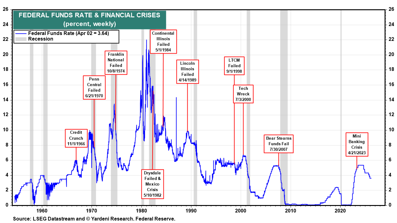Figure 11: FEDERAL FUNDS RATE & FINANCIAL CRISES