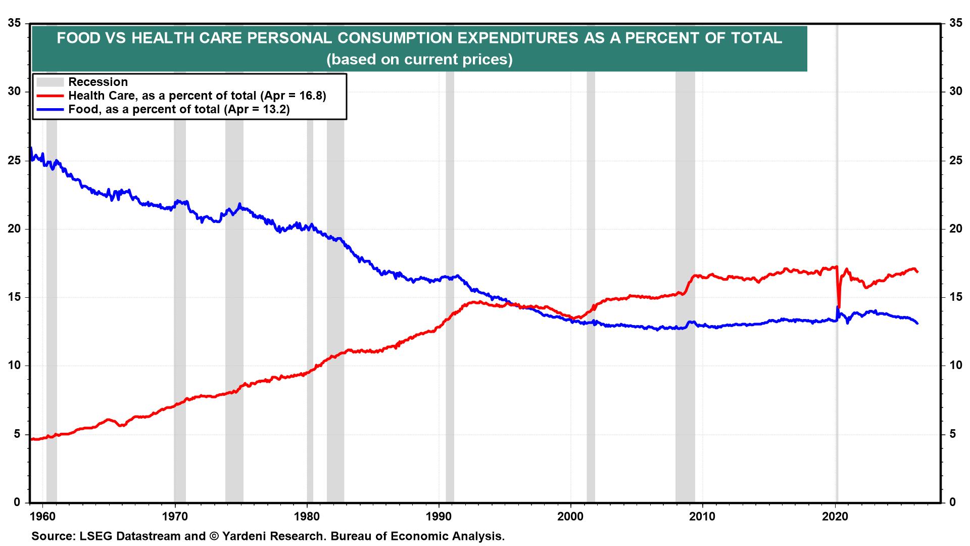 Figure 12: FOOD VS HEALTH CARE PERSONAL CONSUMPTION EXPENDITURES AS A PERCENT OF TOTAL
