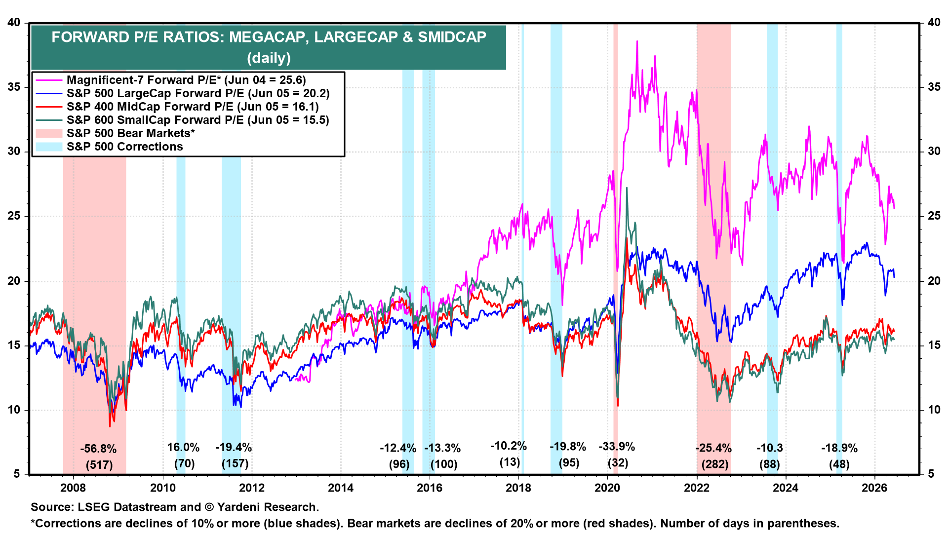 Stock Market P/E Ratios | Charts | Yardeni Research