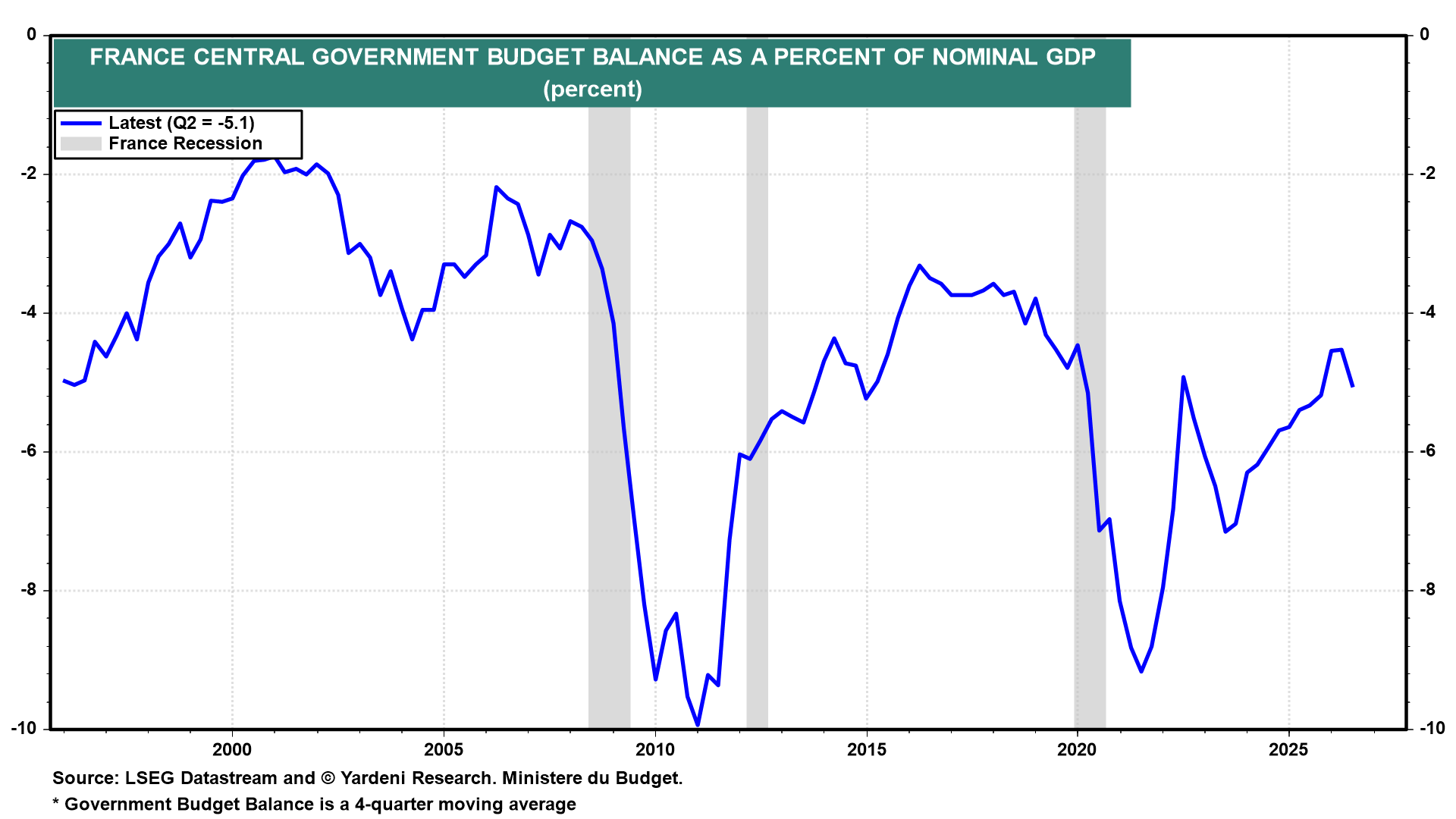 Figure 12: FRANCE CENTRAL GOVERNMENT BUDGET BALANCE AS A PERCENT OF NOMINAL GDP