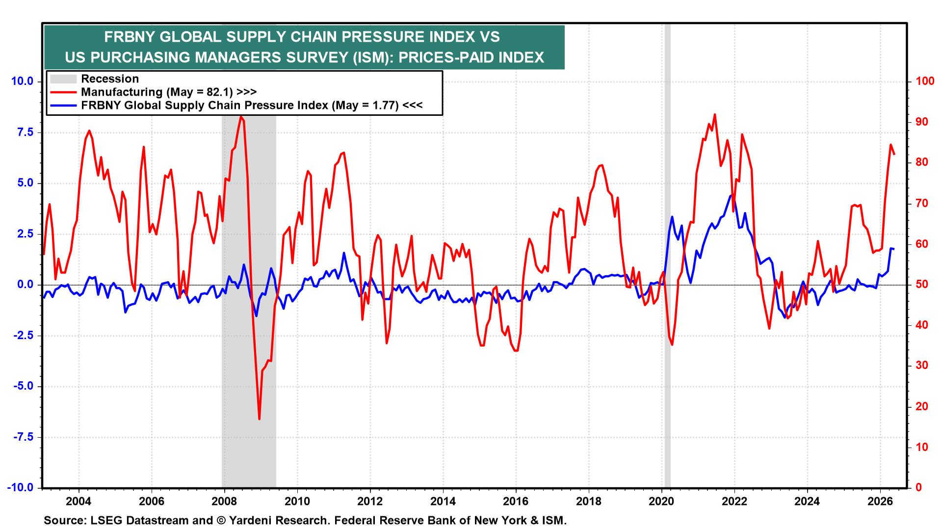 Figure 7: FRBNY GLOBAL SUPPLY CHAIN PRESSURE INDEX VS US PURCHASING MANAGERS SURVEY (ISM): PRICES-PAID INDEX
