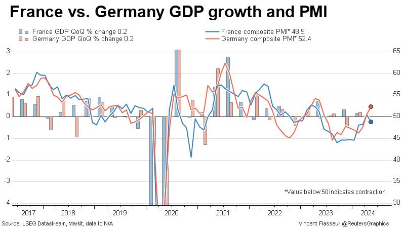 France vs. Germany GDP growth and PMI